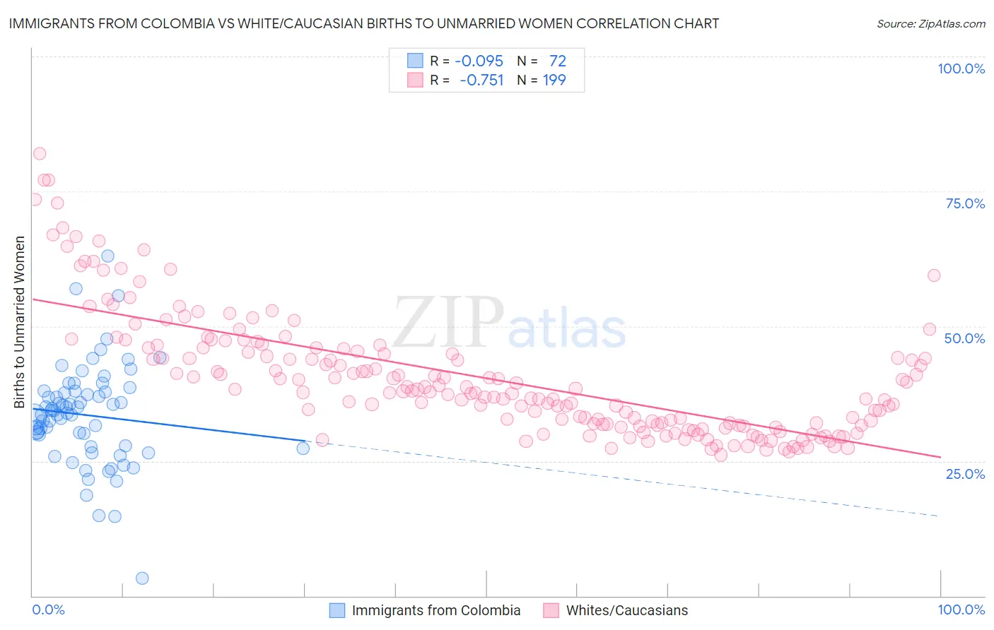 Immigrants from Colombia vs White/Caucasian Births to Unmarried Women