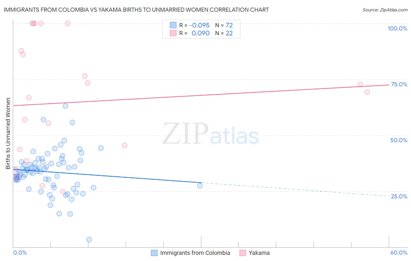 Immigrants from Colombia vs Yakama Births to Unmarried Women