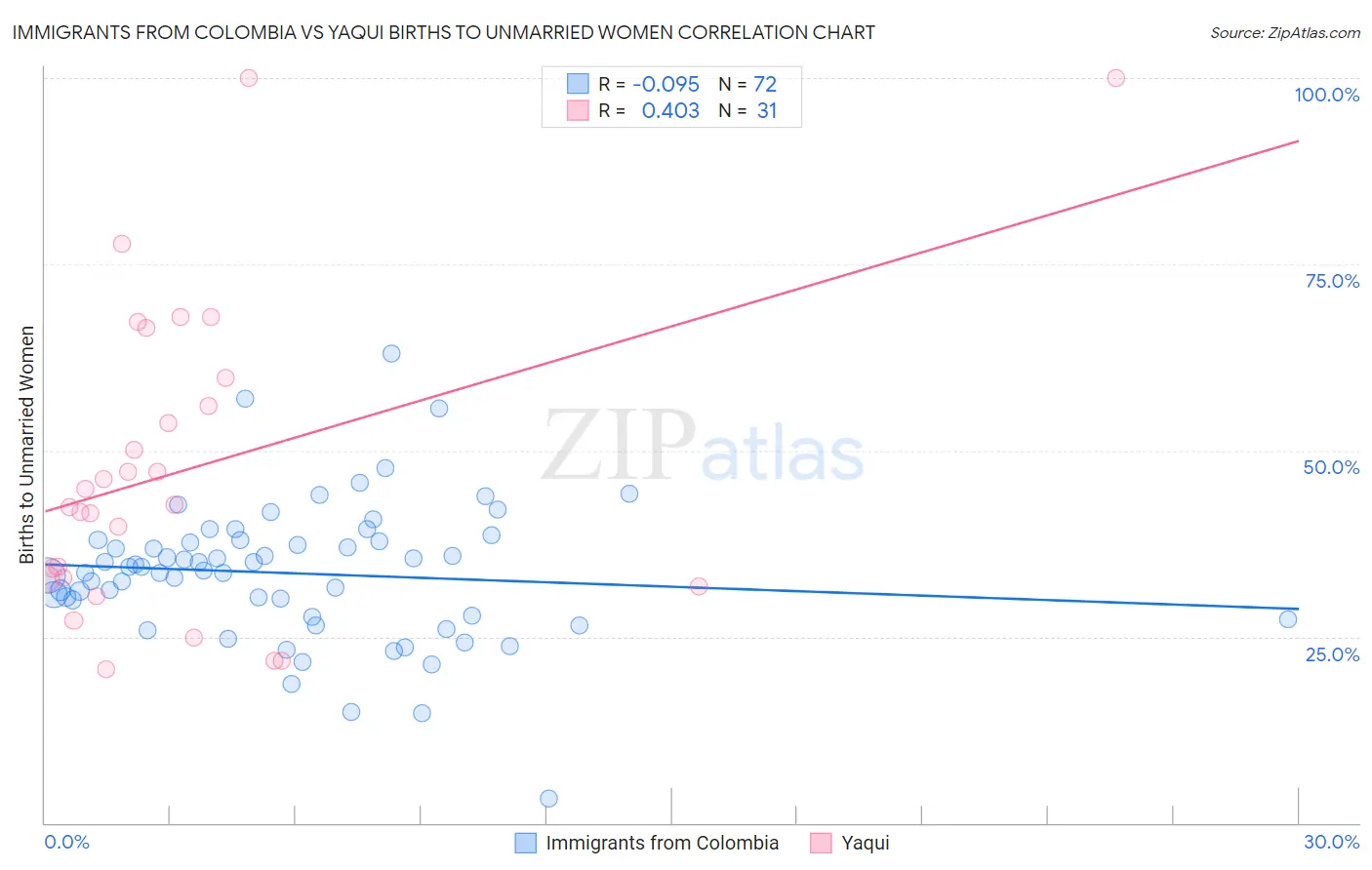Immigrants from Colombia vs Yaqui Births to Unmarried Women
