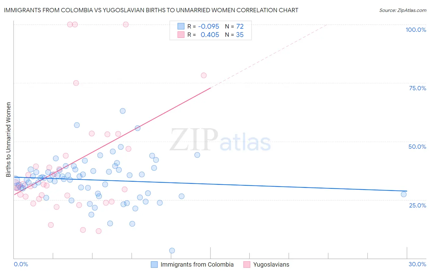 Immigrants from Colombia vs Yugoslavian Births to Unmarried Women