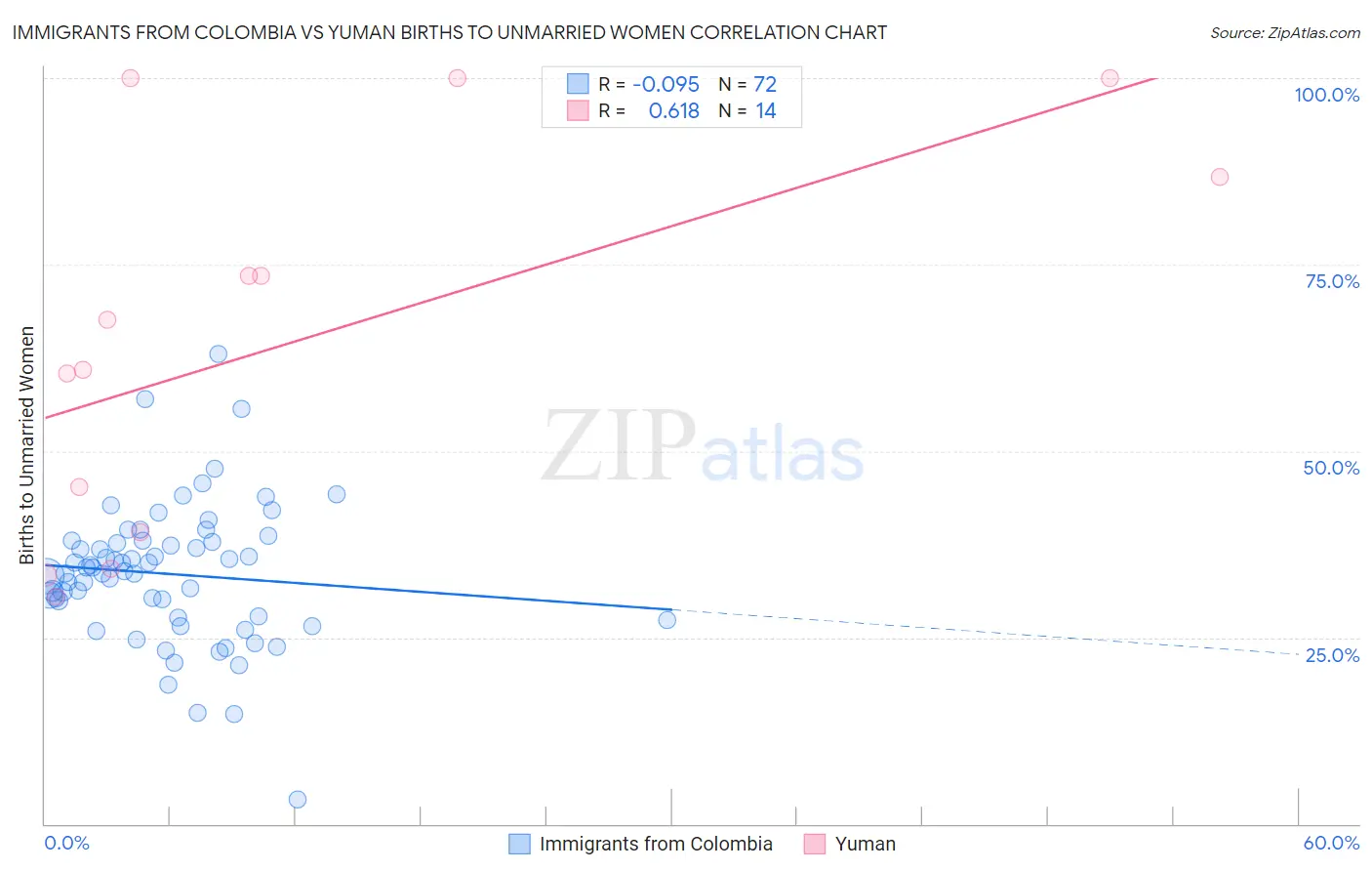 Immigrants from Colombia vs Yuman Births to Unmarried Women