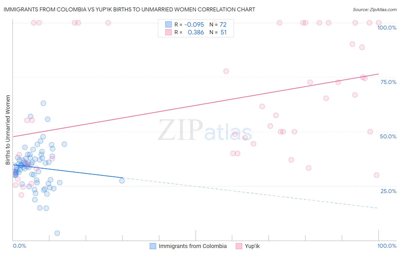 Immigrants from Colombia vs Yup'ik Births to Unmarried Women