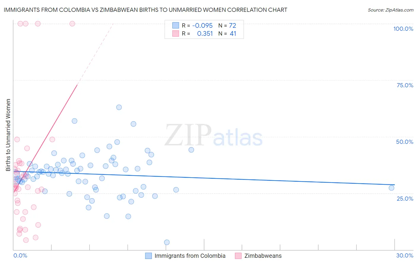 Immigrants from Colombia vs Zimbabwean Births to Unmarried Women