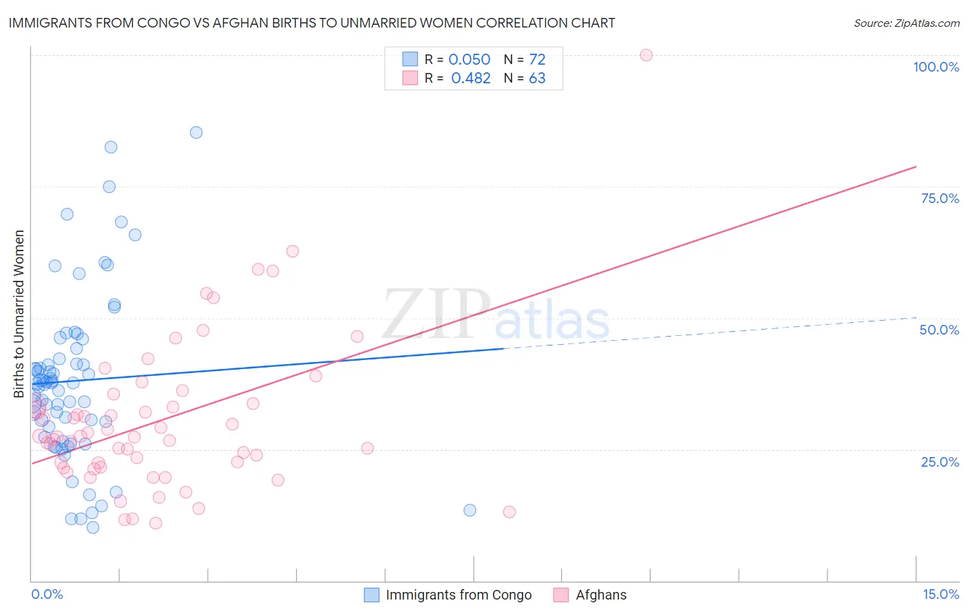 Immigrants from Congo vs Afghan Births to Unmarried Women