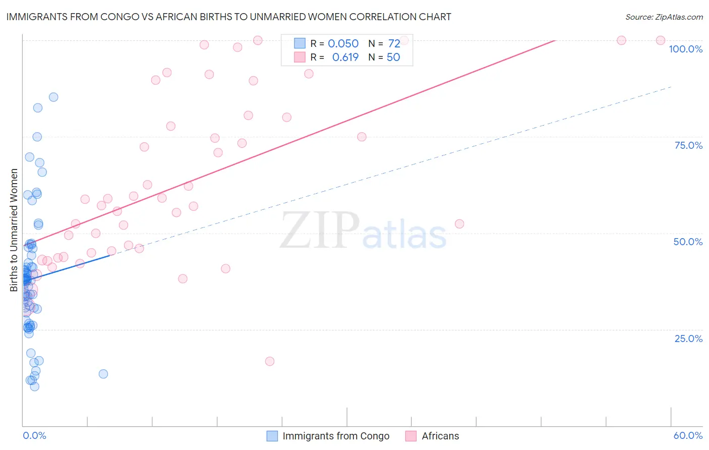 Immigrants from Congo vs African Births to Unmarried Women