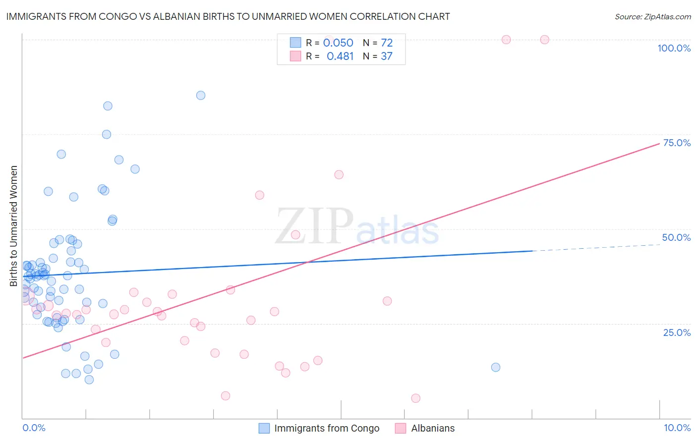 Immigrants from Congo vs Albanian Births to Unmarried Women