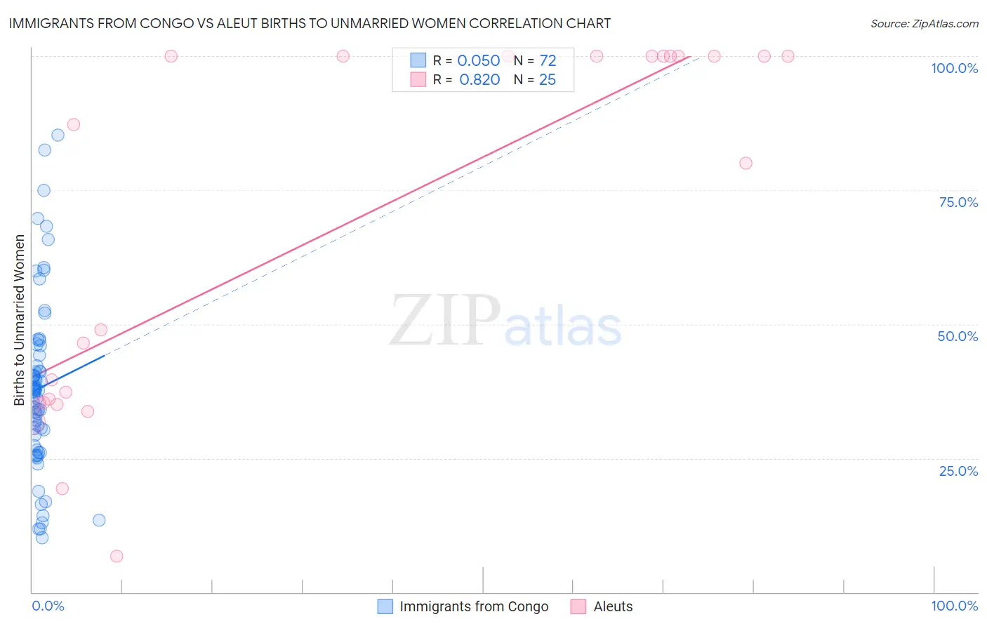 Immigrants from Congo vs Aleut Births to Unmarried Women