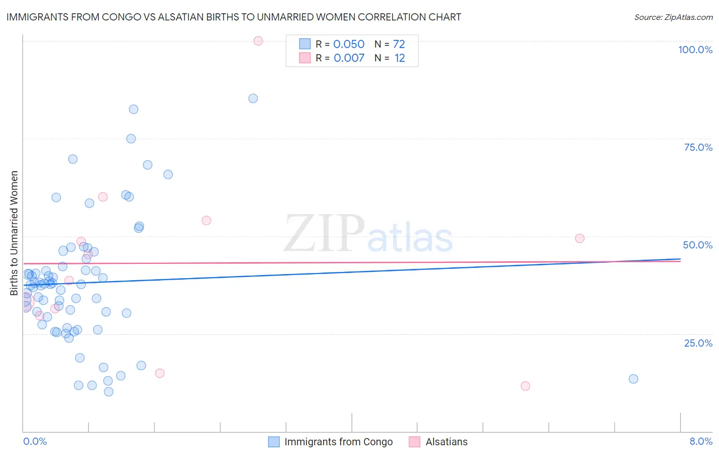 Immigrants from Congo vs Alsatian Births to Unmarried Women