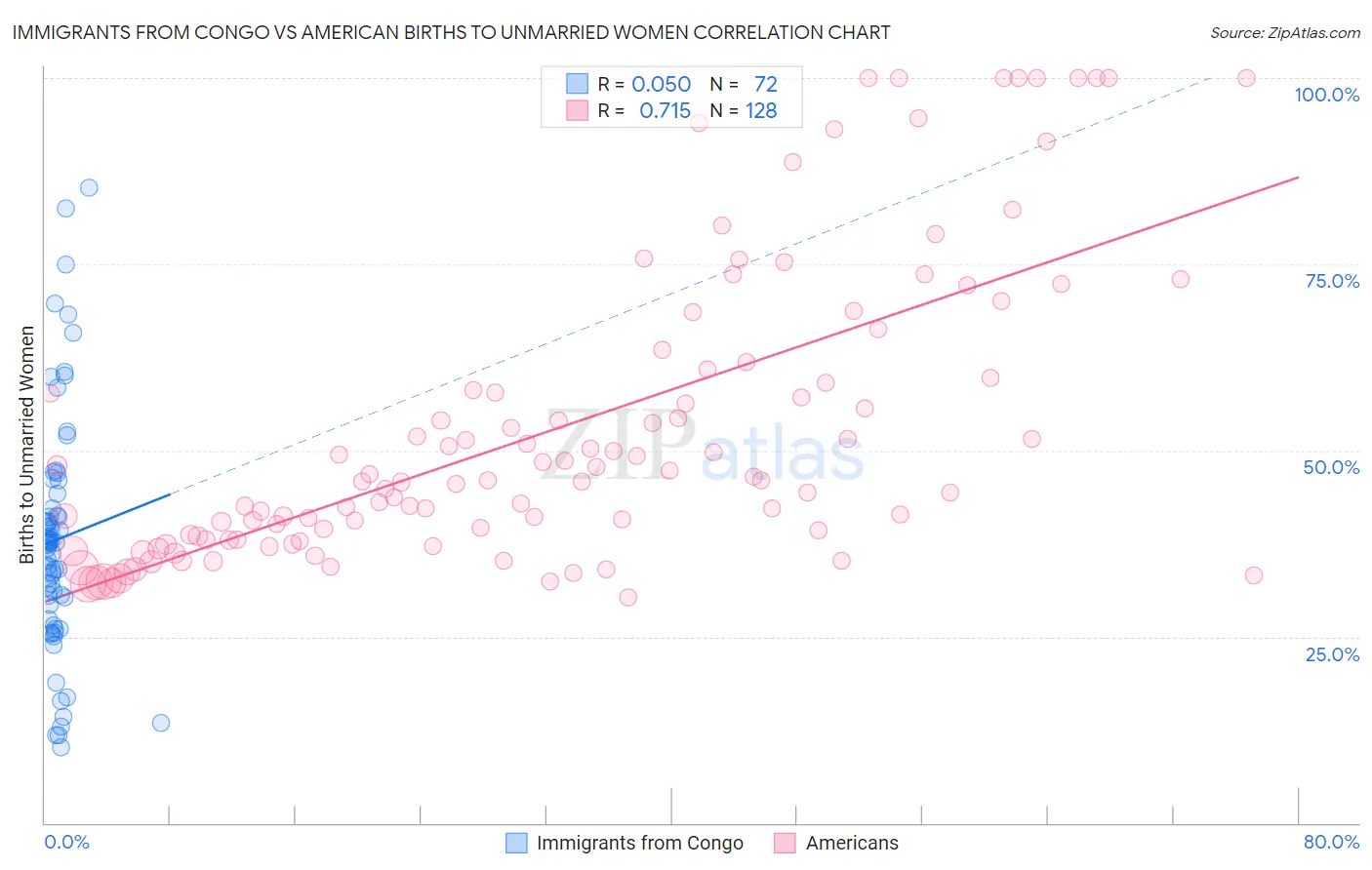 Immigrants from Congo vs American Births to Unmarried Women