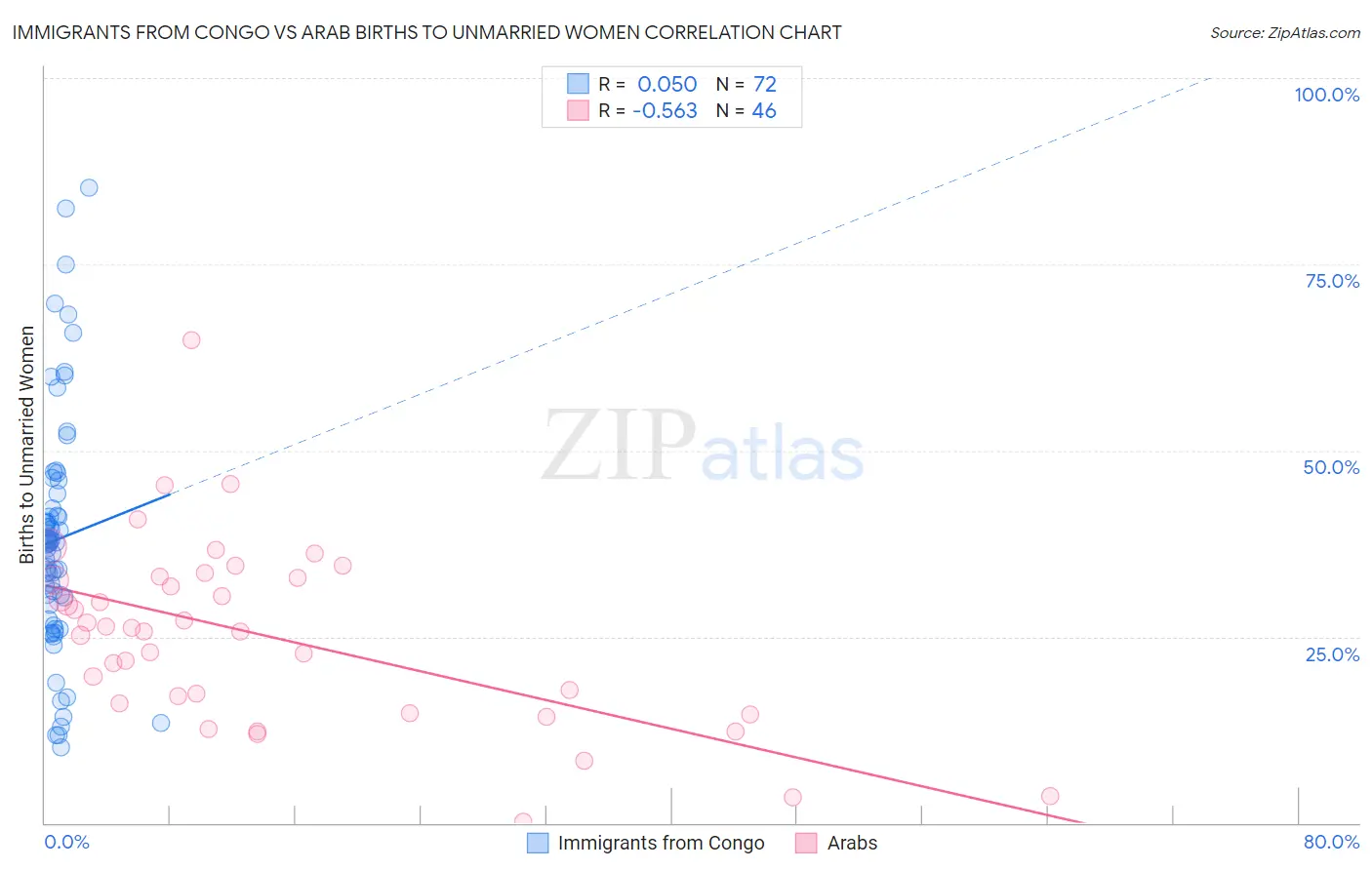 Immigrants from Congo vs Arab Births to Unmarried Women