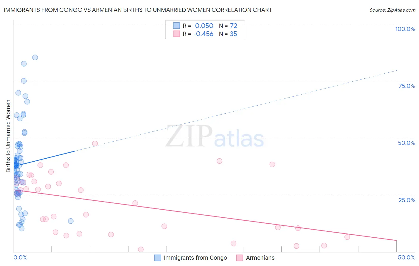 Immigrants from Congo vs Armenian Births to Unmarried Women