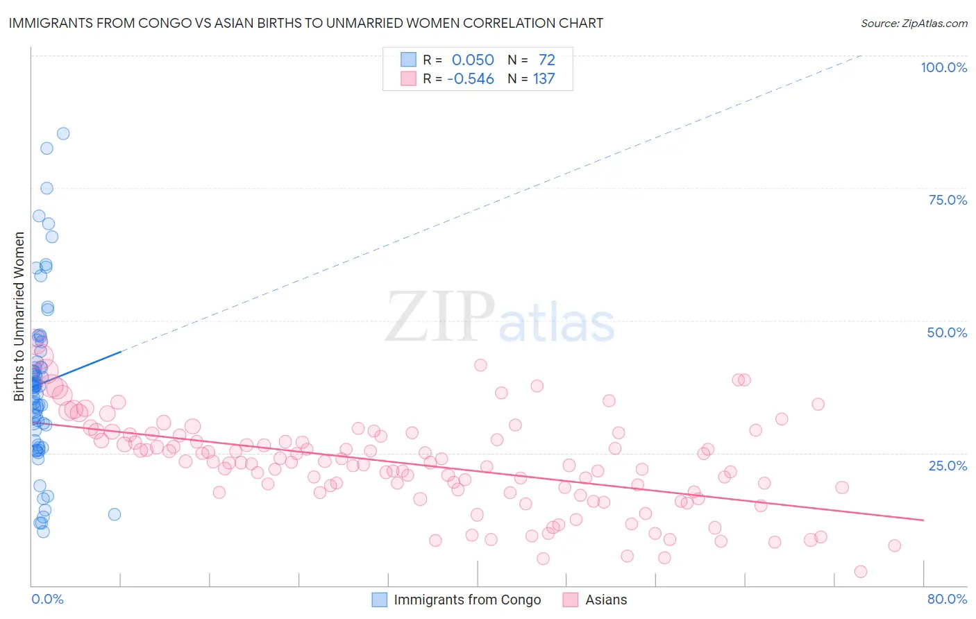 Immigrants from Congo vs Asian Births to Unmarried Women
