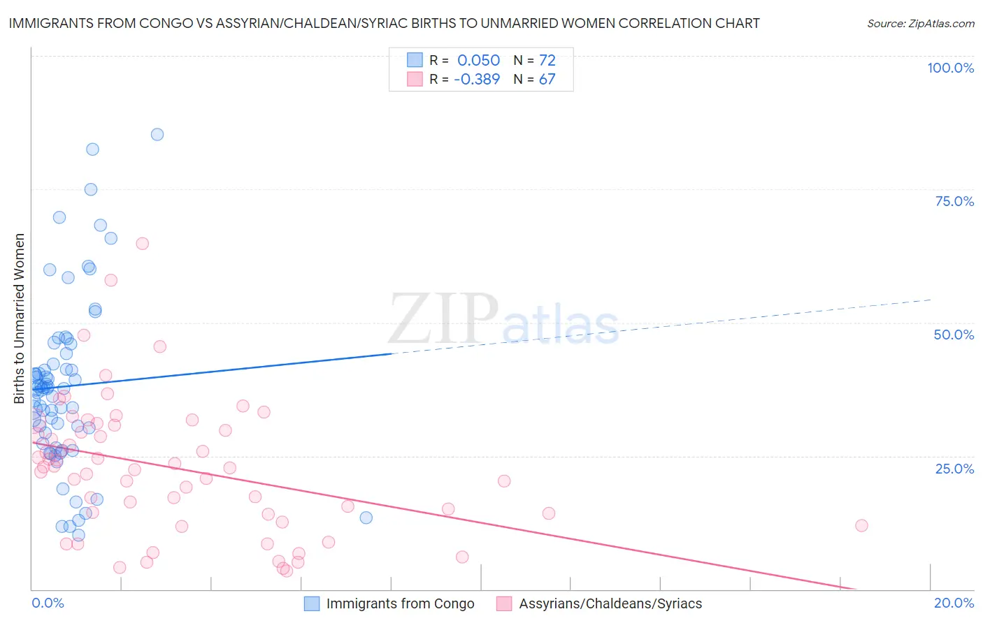 Immigrants from Congo vs Assyrian/Chaldean/Syriac Births to Unmarried Women