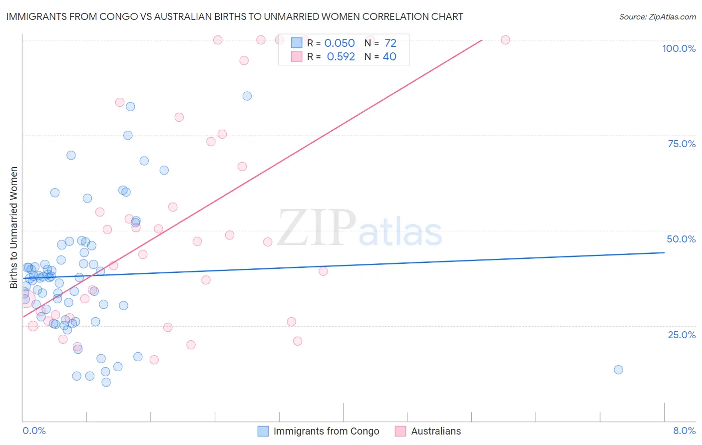 Immigrants from Congo vs Australian Births to Unmarried Women