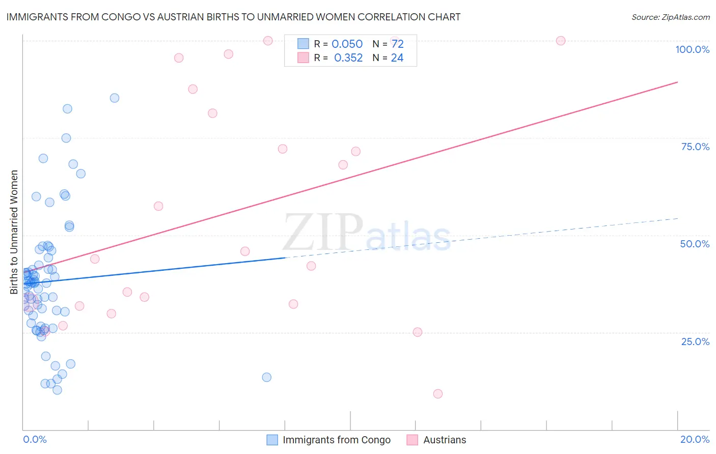 Immigrants from Congo vs Austrian Births to Unmarried Women