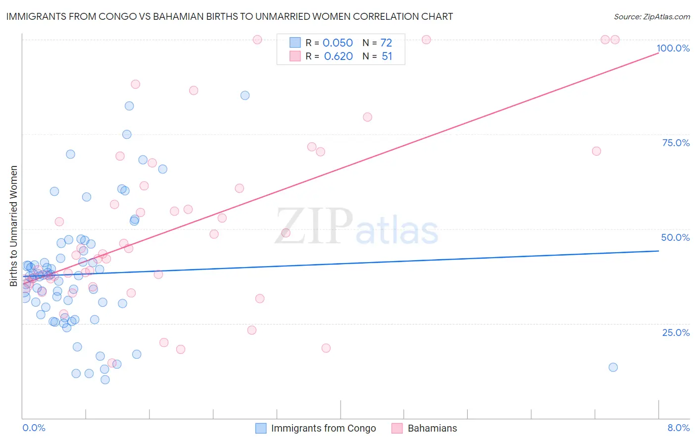 Immigrants from Congo vs Bahamian Births to Unmarried Women