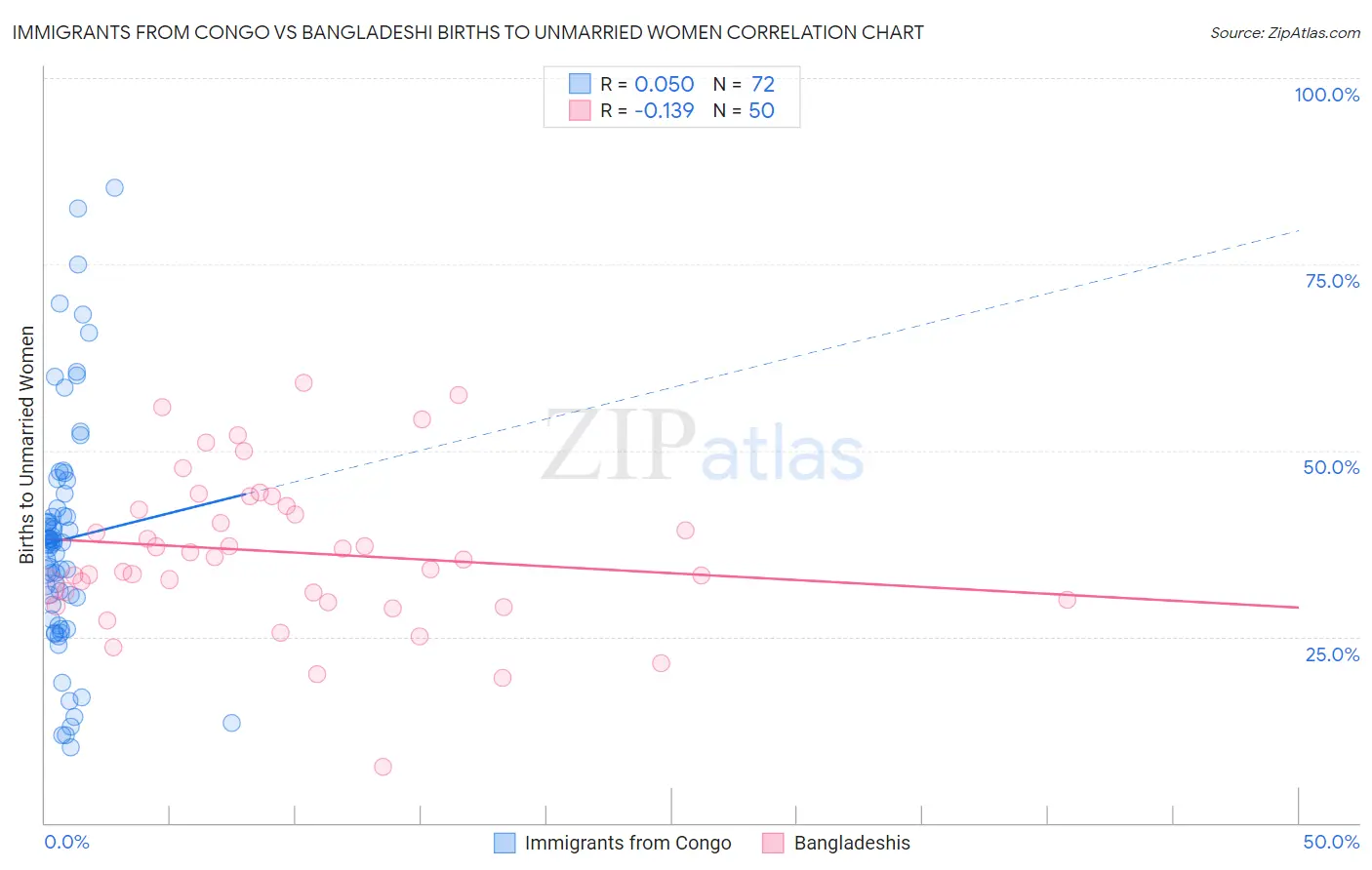 Immigrants from Congo vs Bangladeshi Births to Unmarried Women