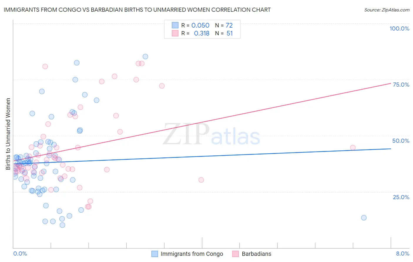 Immigrants from Congo vs Barbadian Births to Unmarried Women