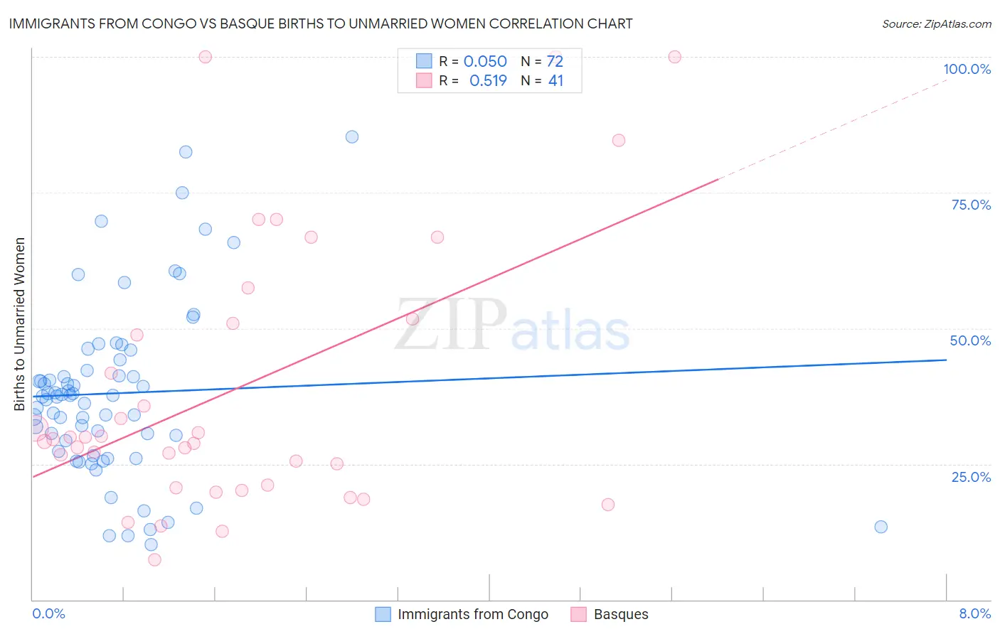 Immigrants from Congo vs Basque Births to Unmarried Women