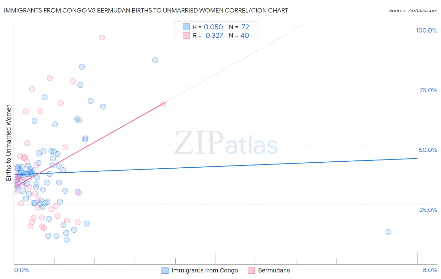 Immigrants from Congo vs Bermudan Births to Unmarried Women