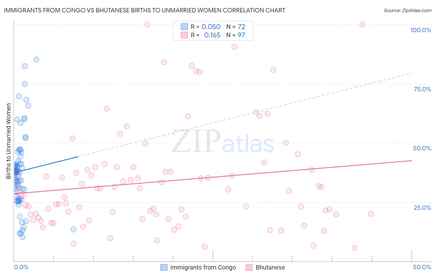 Immigrants from Congo vs Bhutanese Births to Unmarried Women