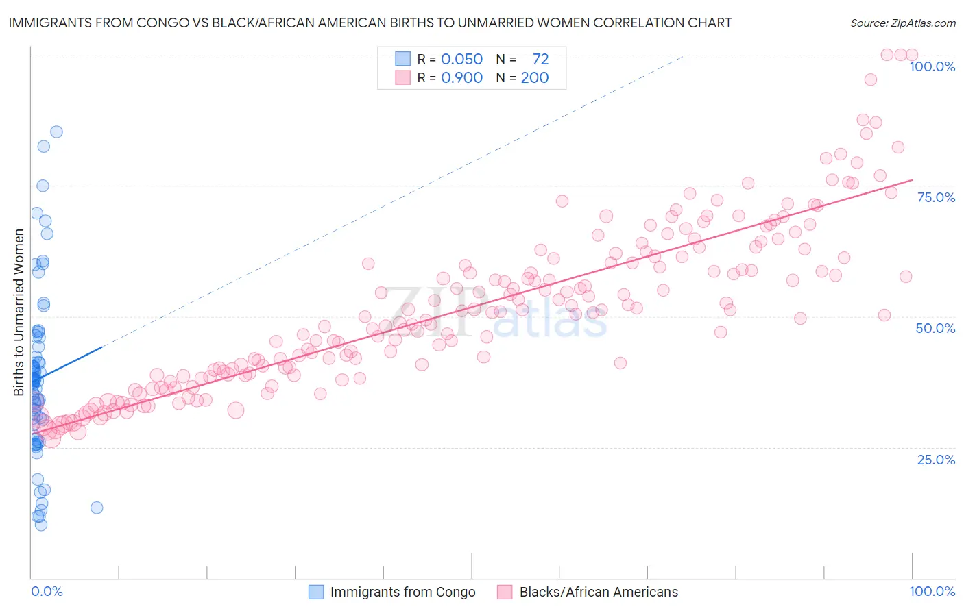 Immigrants from Congo vs Black/African American Births to Unmarried Women