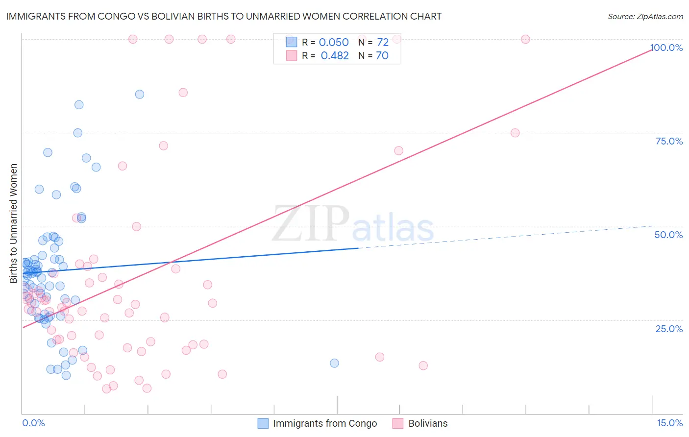 Immigrants from Congo vs Bolivian Births to Unmarried Women