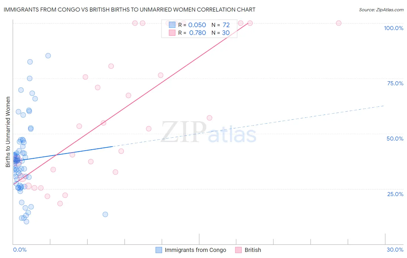 Immigrants from Congo vs British Births to Unmarried Women
