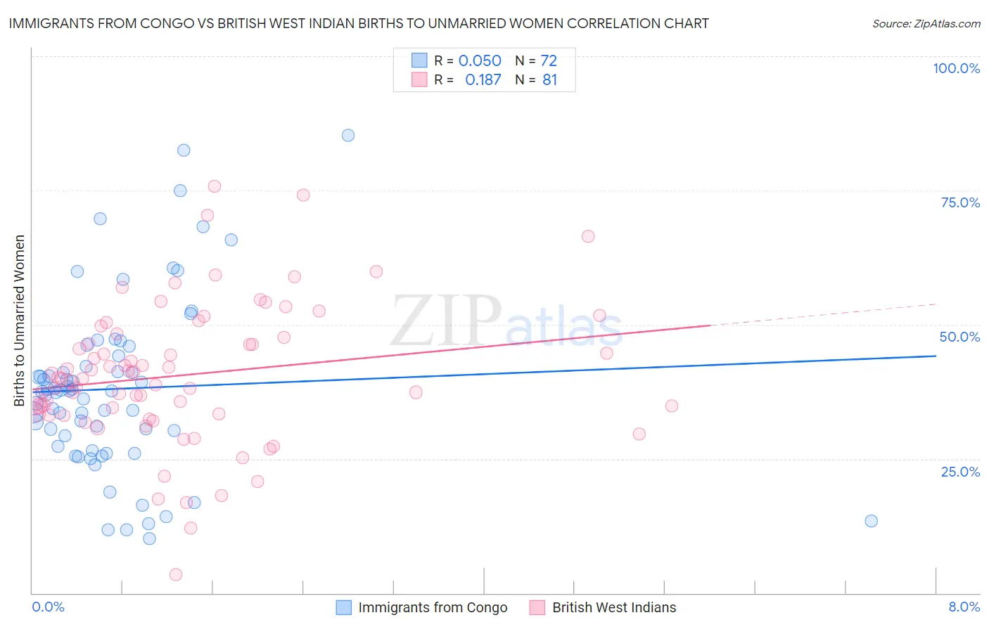Immigrants from Congo vs British West Indian Births to Unmarried Women