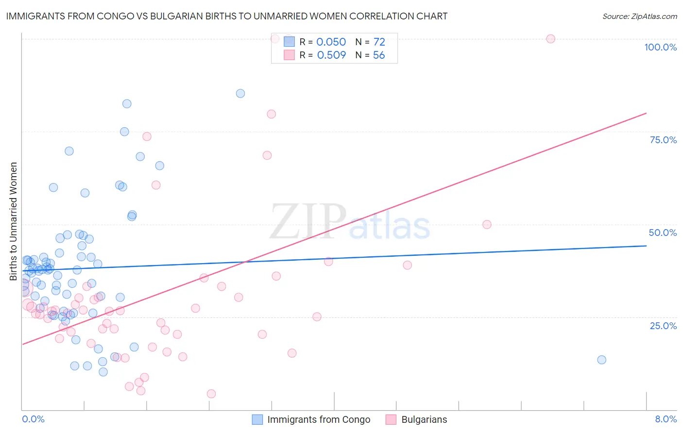 Immigrants from Congo vs Bulgarian Births to Unmarried Women