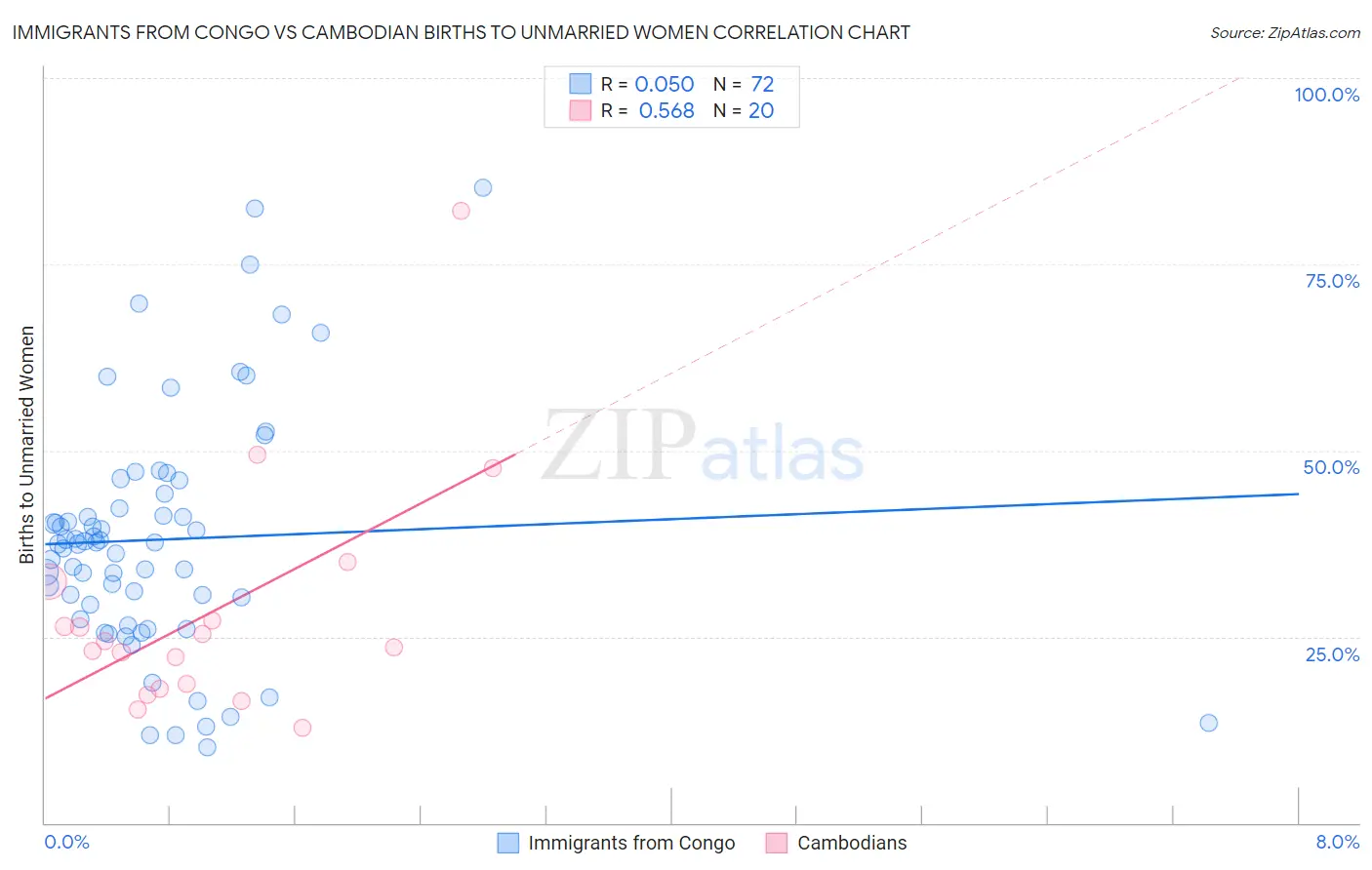 Immigrants from Congo vs Cambodian Births to Unmarried Women