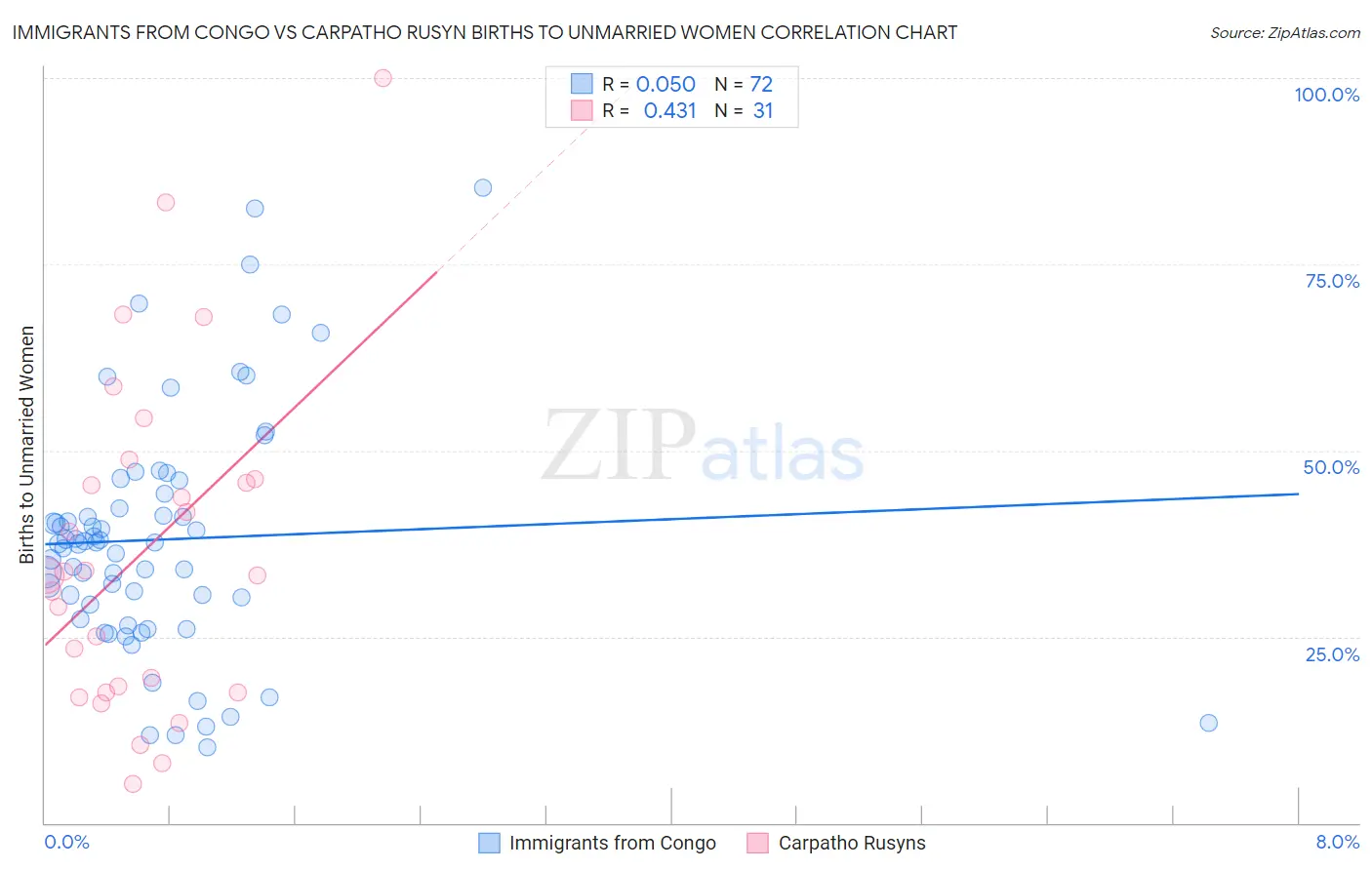 Immigrants from Congo vs Carpatho Rusyn Births to Unmarried Women