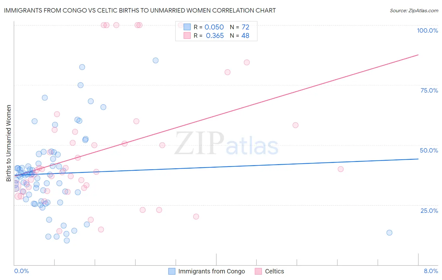 Immigrants from Congo vs Celtic Births to Unmarried Women