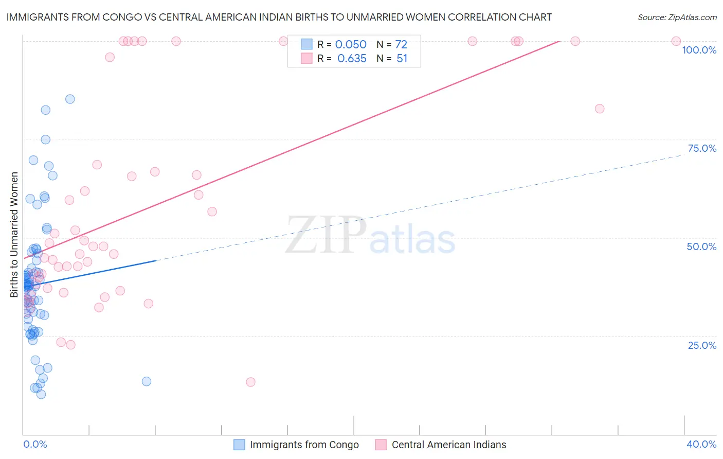 Immigrants from Congo vs Central American Indian Births to Unmarried Women