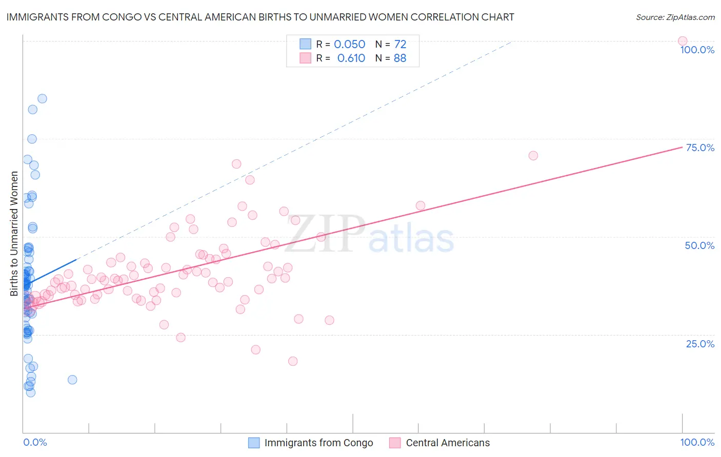 Immigrants from Congo vs Central American Births to Unmarried Women