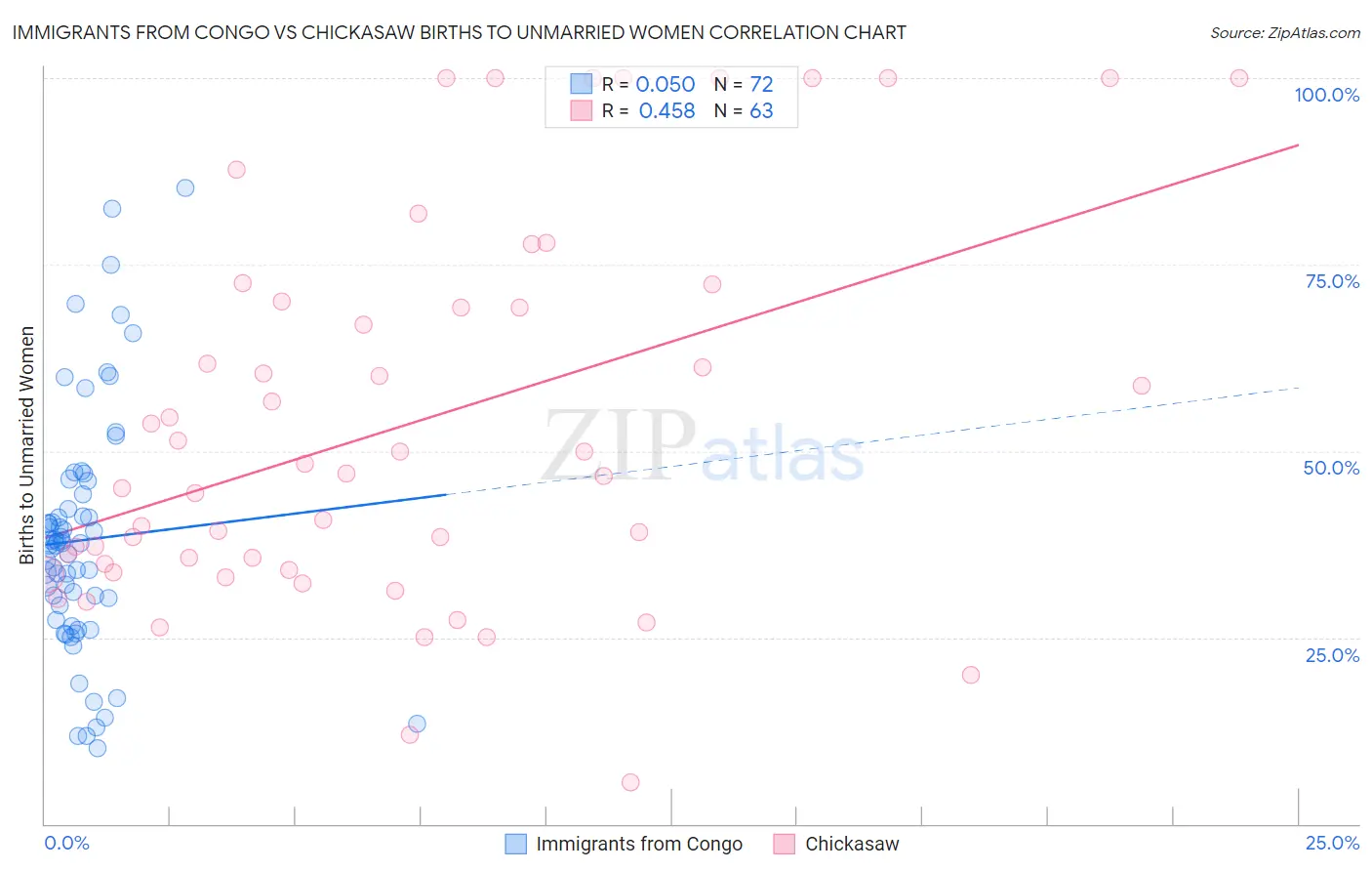 Immigrants from Congo vs Chickasaw Births to Unmarried Women