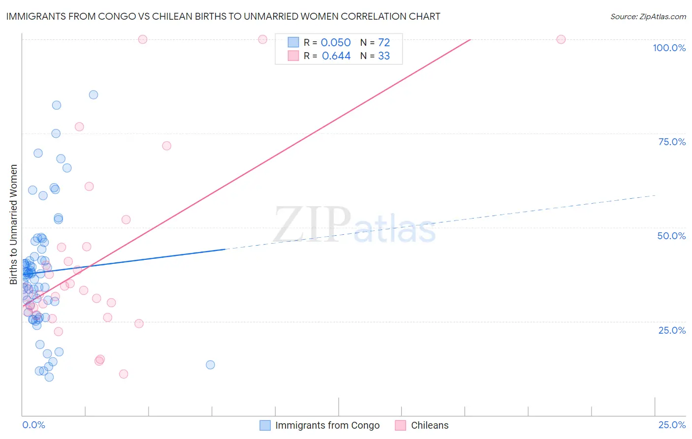 Immigrants from Congo vs Chilean Births to Unmarried Women