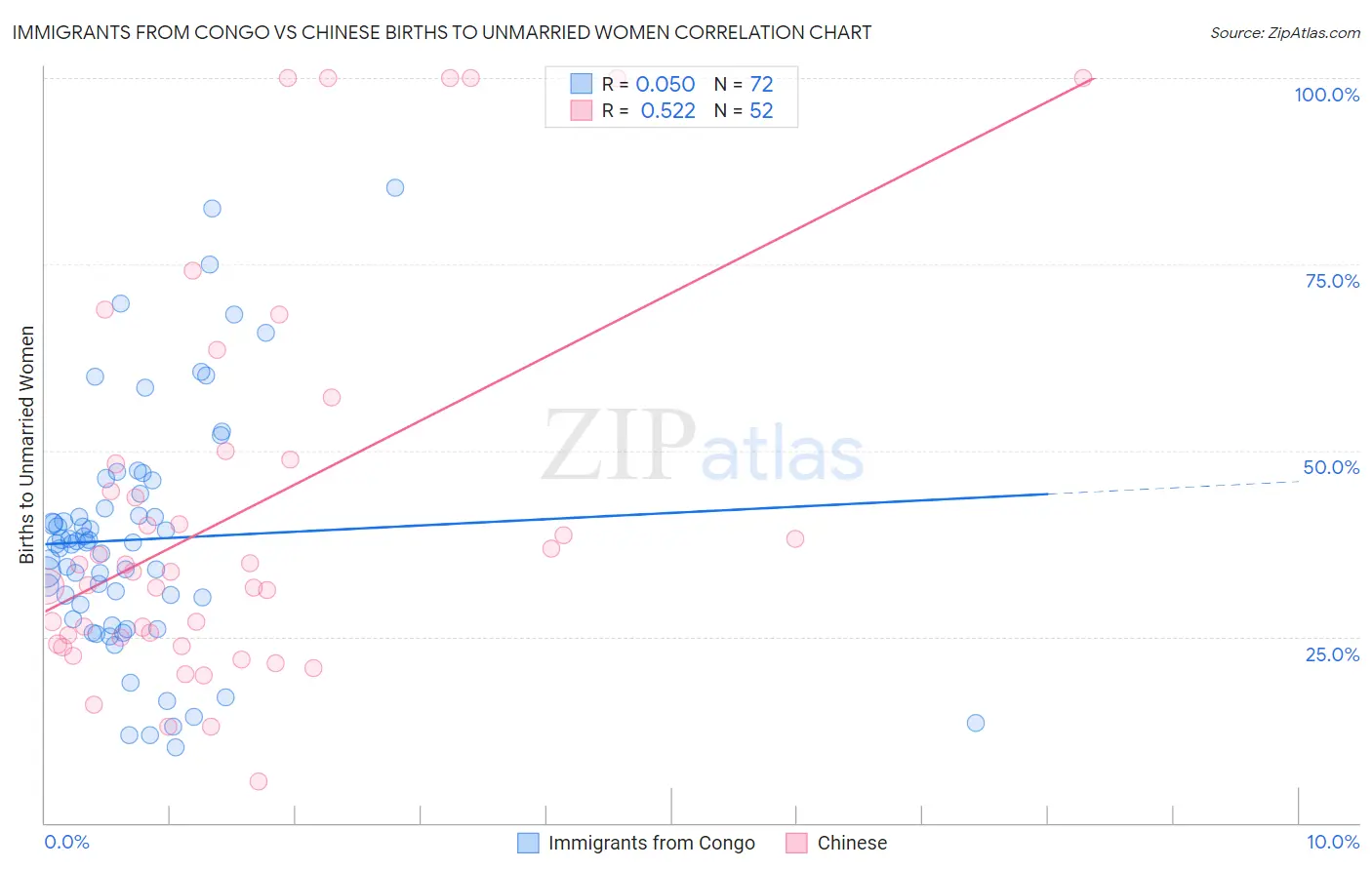 Immigrants from Congo vs Chinese Births to Unmarried Women