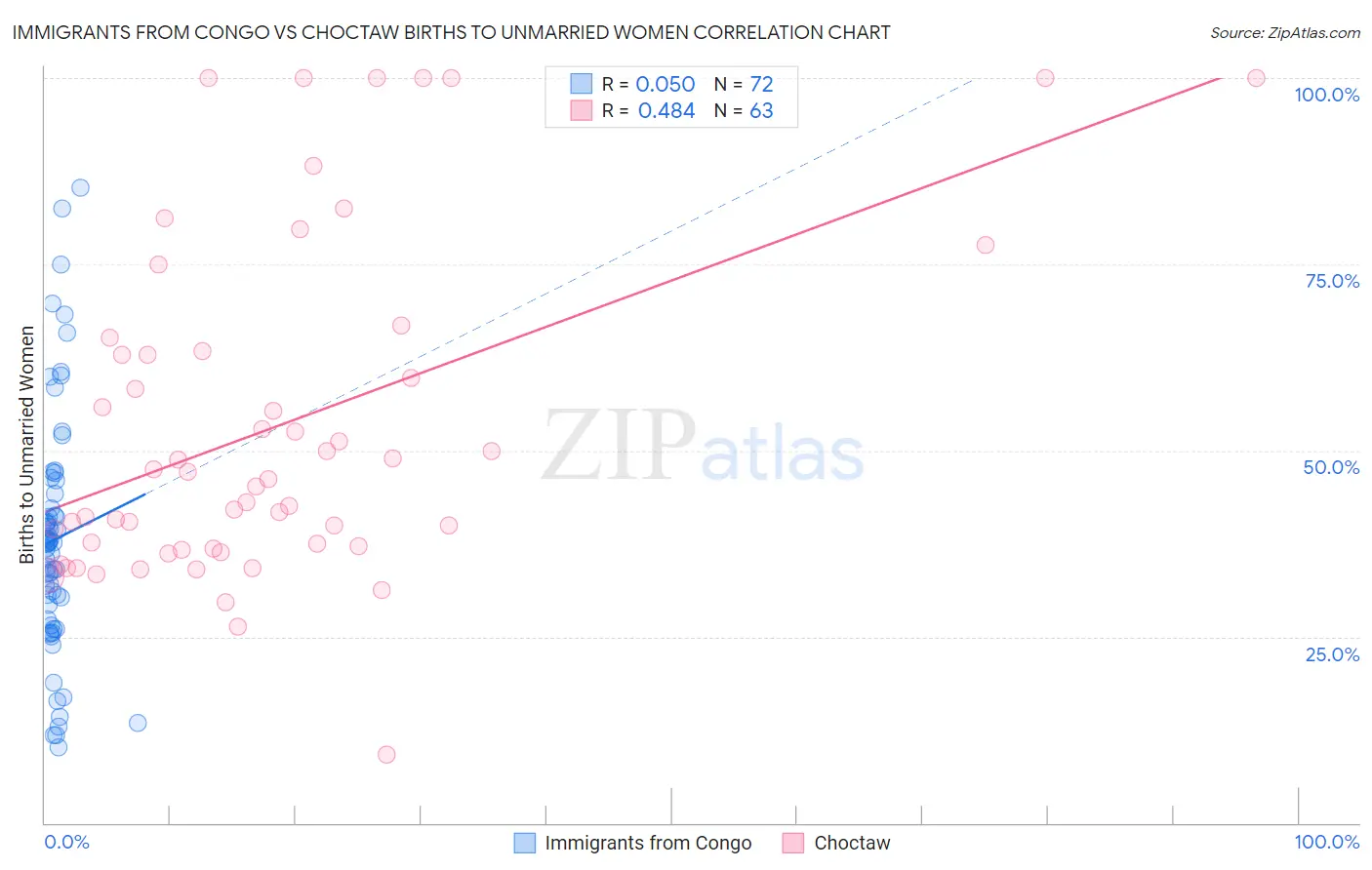 Immigrants from Congo vs Choctaw Births to Unmarried Women