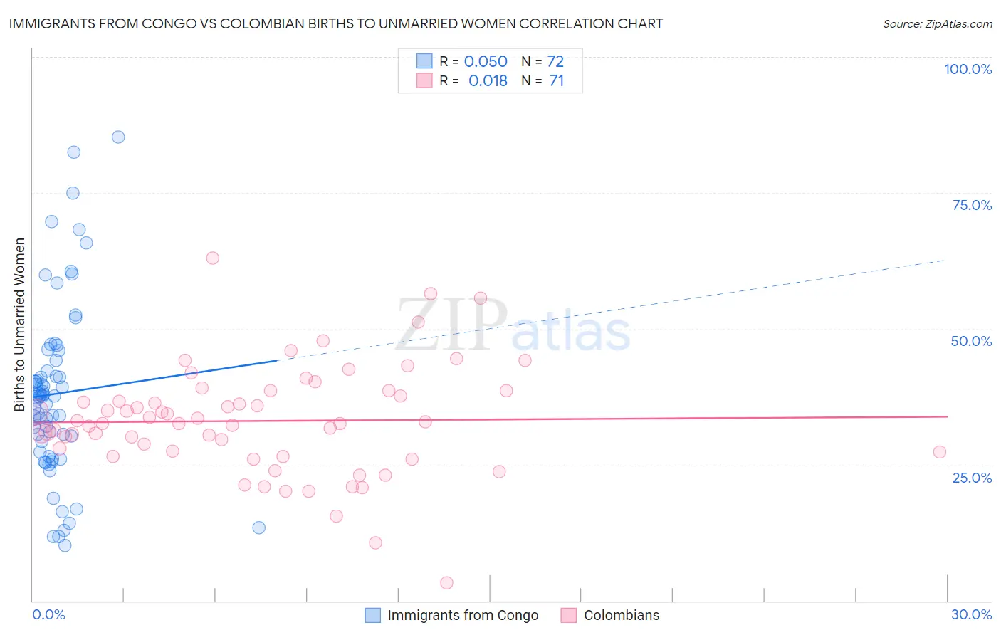 Immigrants from Congo vs Colombian Births to Unmarried Women