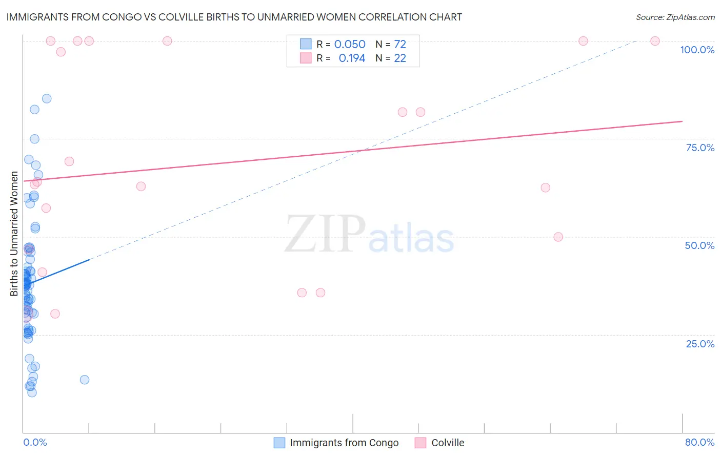 Immigrants from Congo vs Colville Births to Unmarried Women