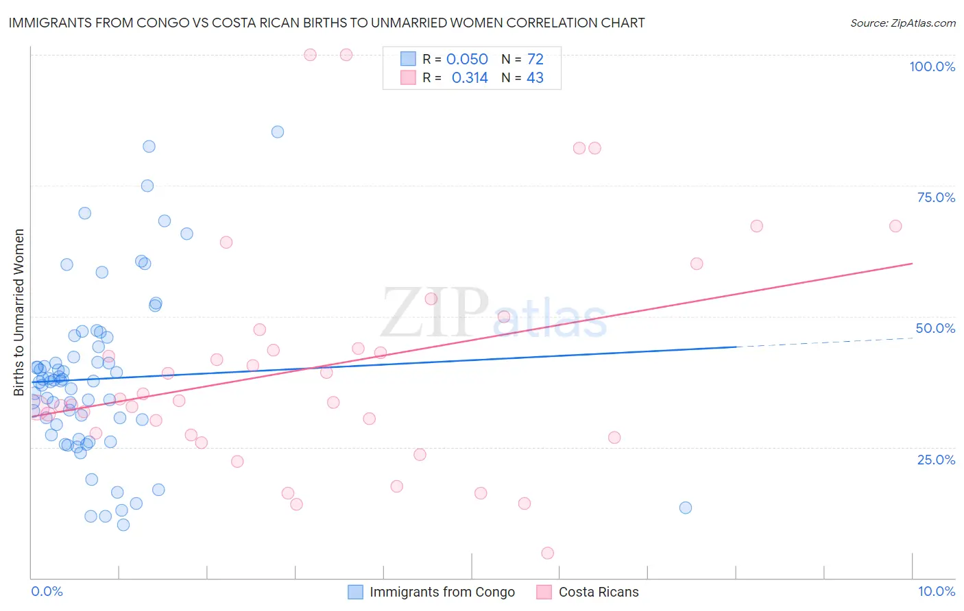 Immigrants from Congo vs Costa Rican Births to Unmarried Women