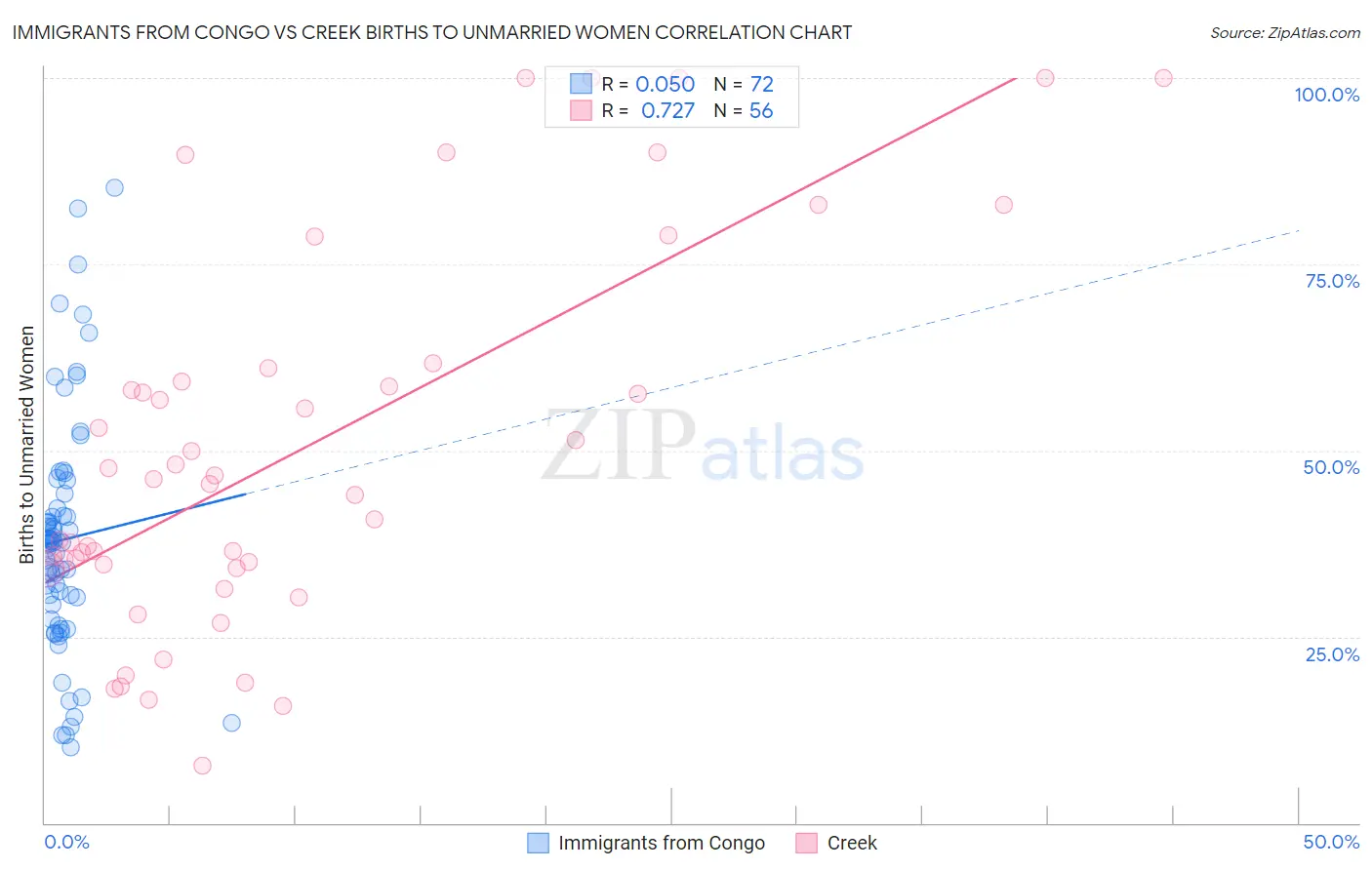 Immigrants from Congo vs Creek Births to Unmarried Women