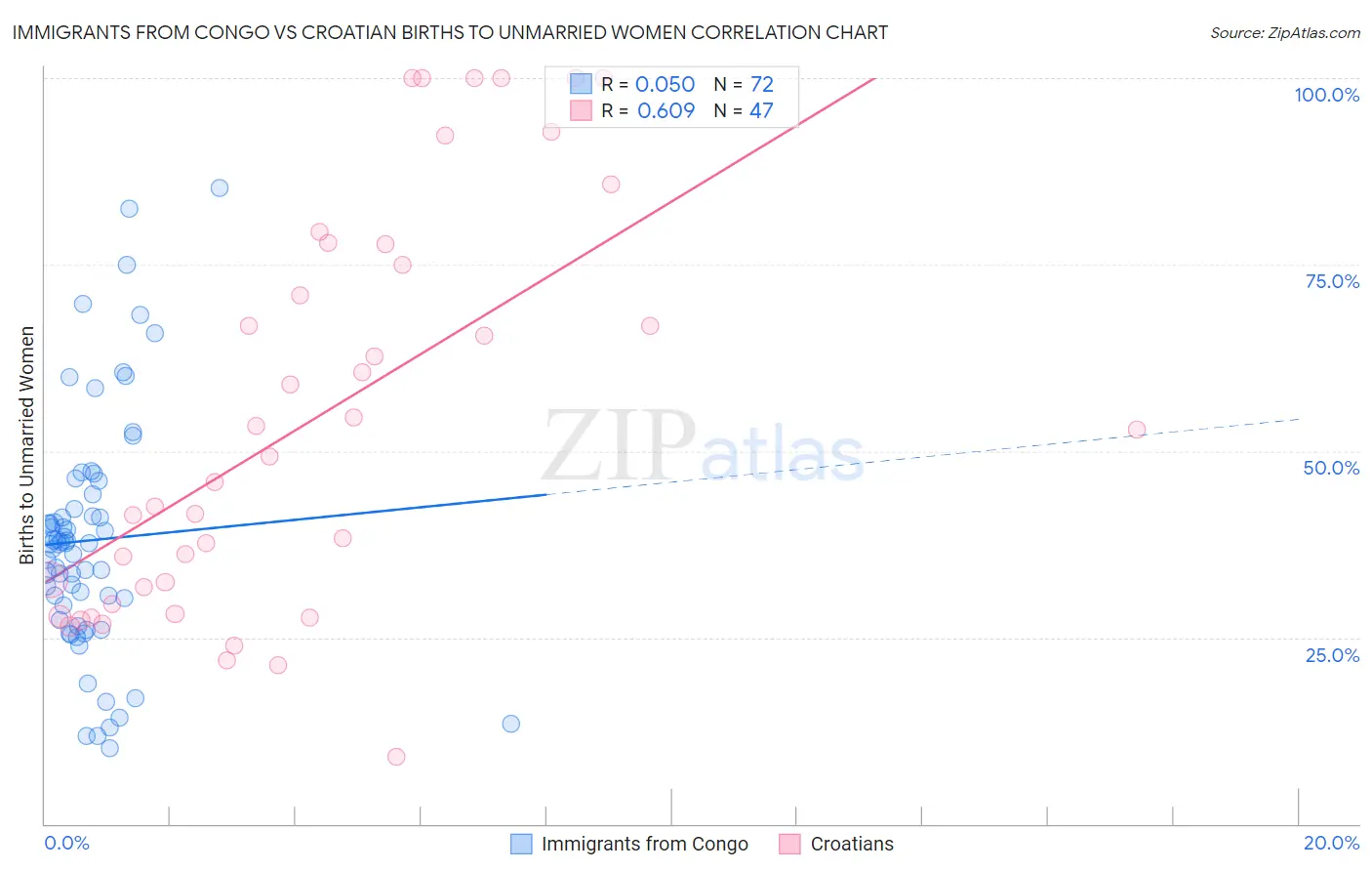 Immigrants from Congo vs Croatian Births to Unmarried Women