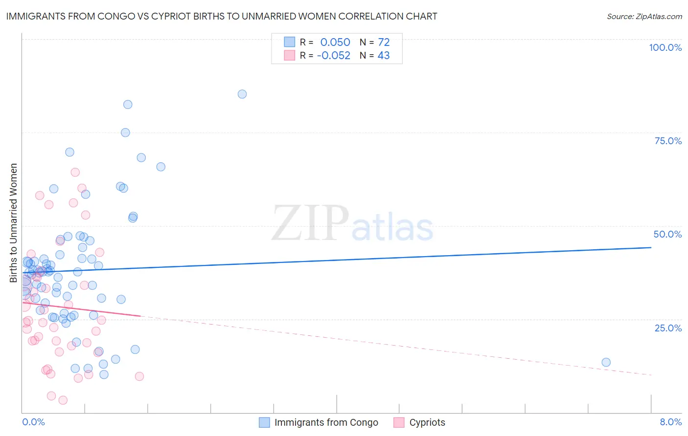 Immigrants from Congo vs Cypriot Births to Unmarried Women