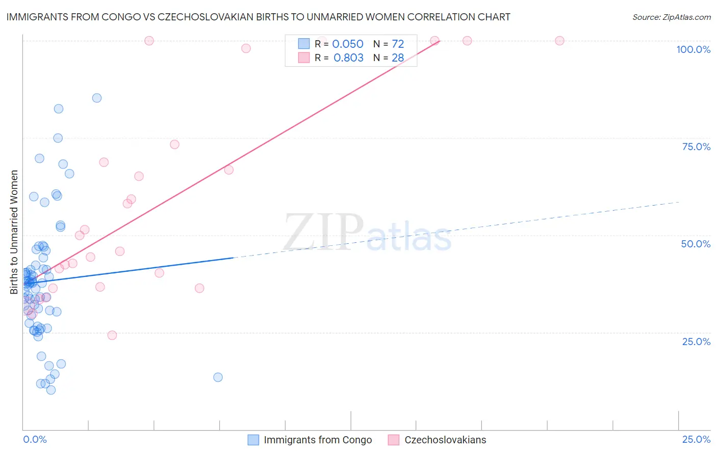 Immigrants from Congo vs Czechoslovakian Births to Unmarried Women