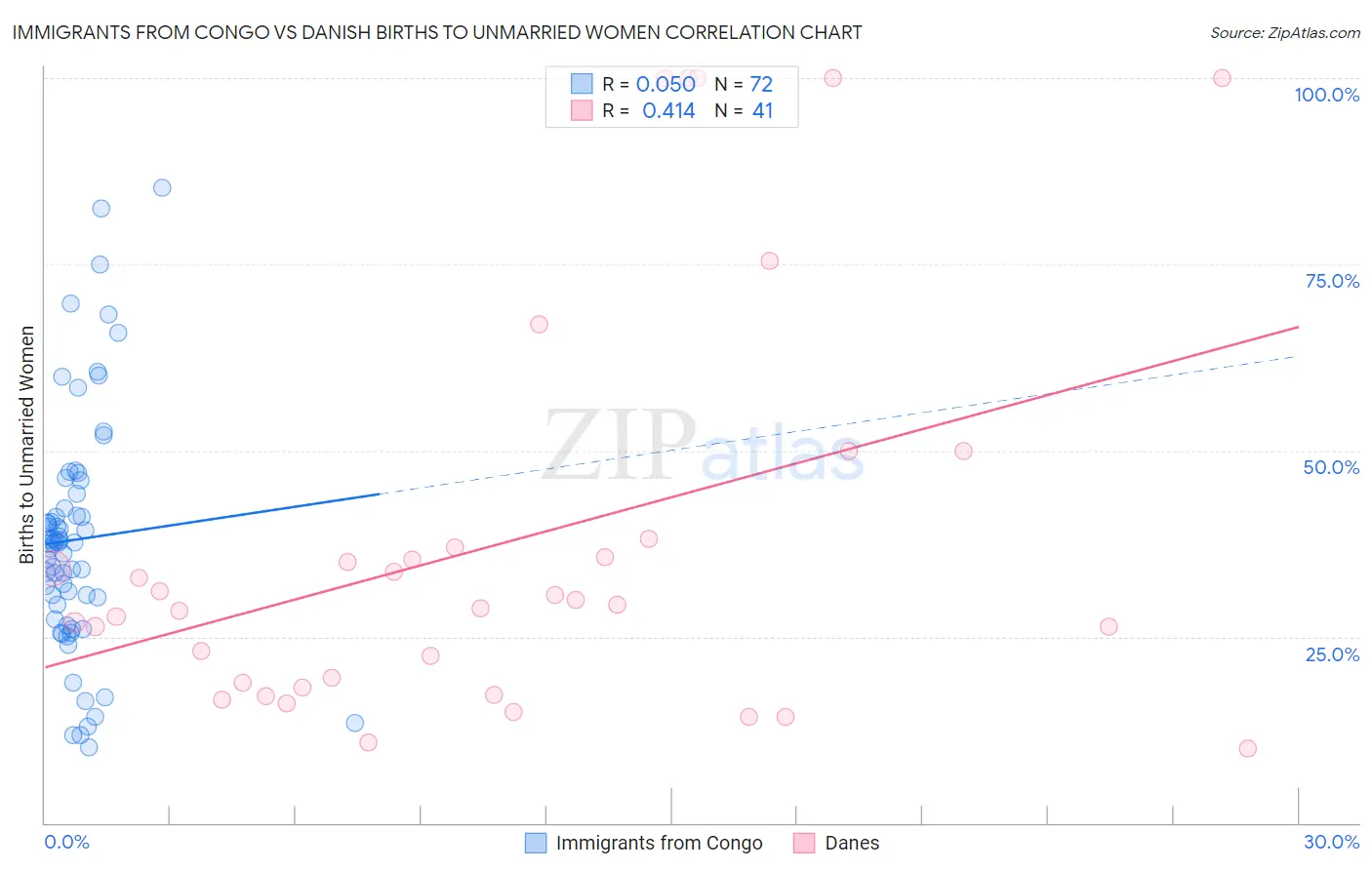 Immigrants from Congo vs Danish Births to Unmarried Women