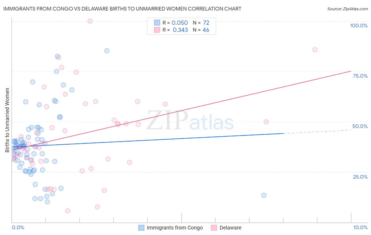 Immigrants from Congo vs Delaware Births to Unmarried Women