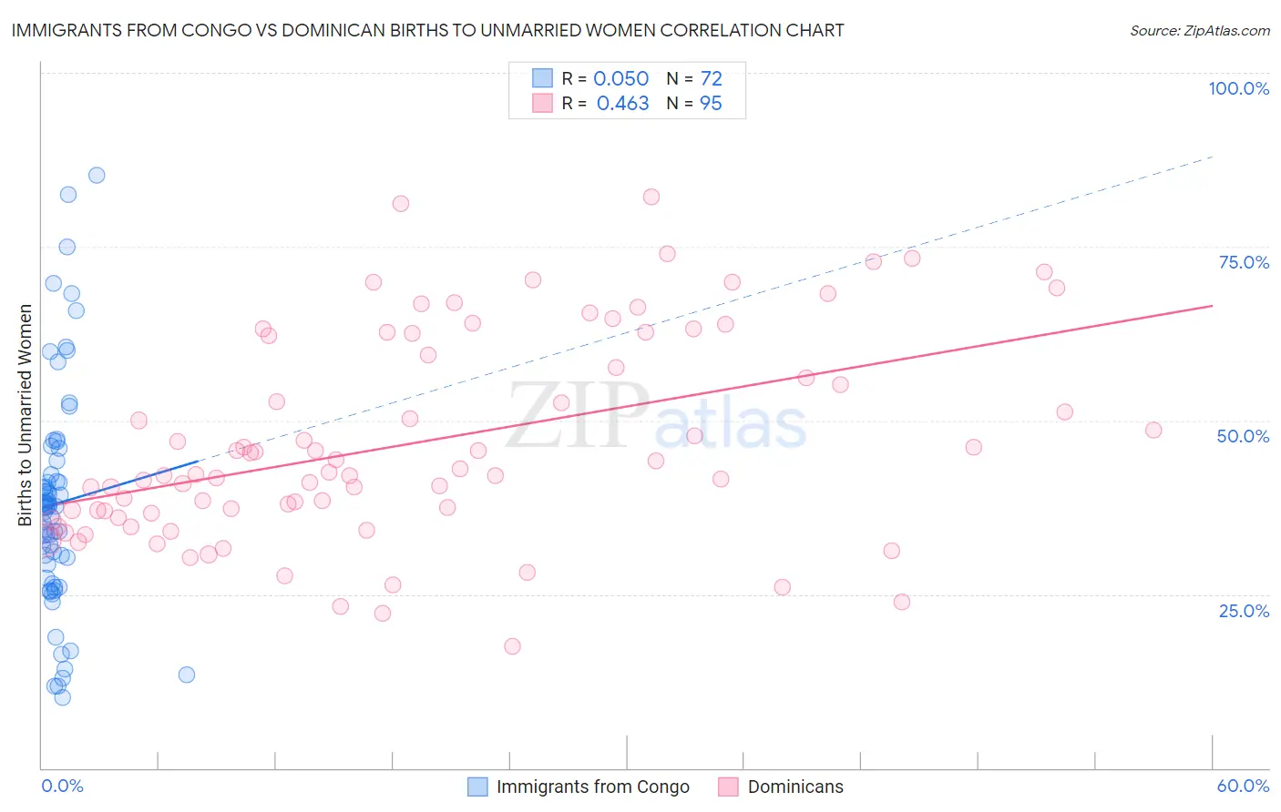 Immigrants from Congo vs Dominican Births to Unmarried Women