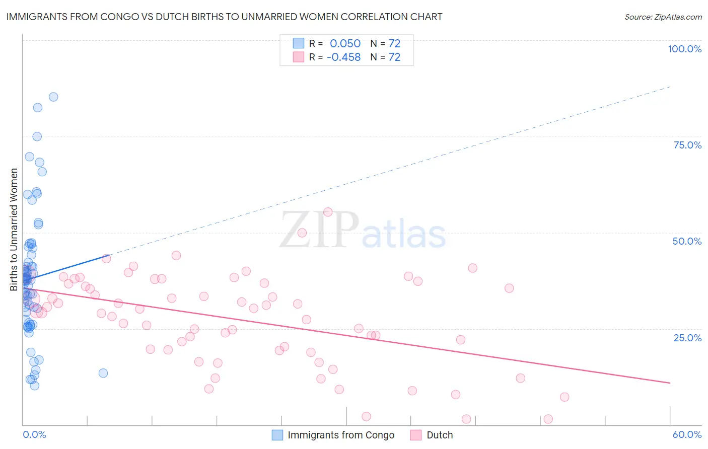 Immigrants from Congo vs Dutch Births to Unmarried Women